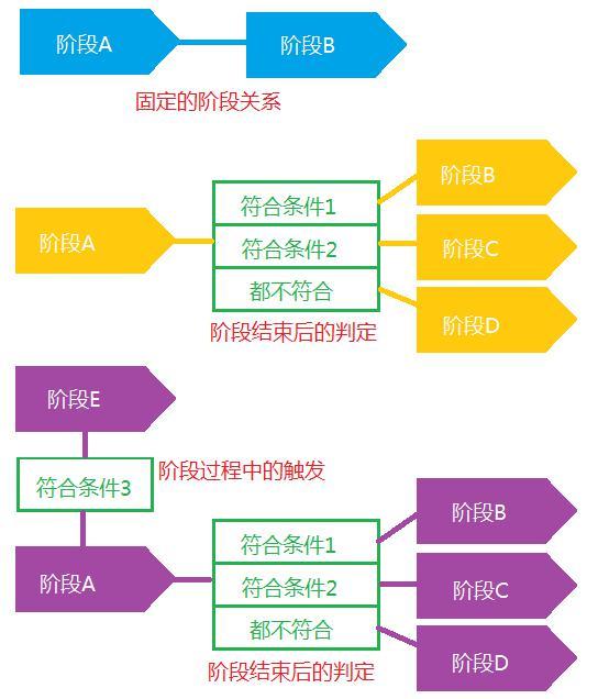 阶段与触发